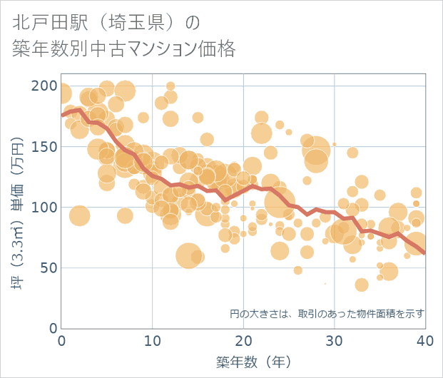 北戸田駅(埼玉県)の築年数別の中古マンション坪単価