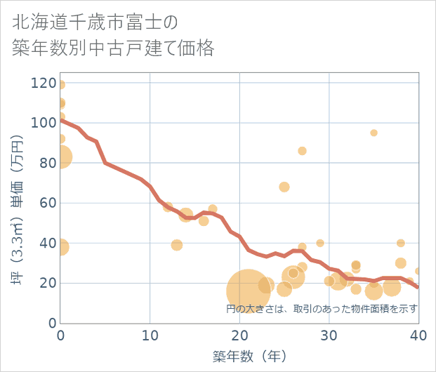 北海道千歳市富士の築年数別の中古戸建て坪単価