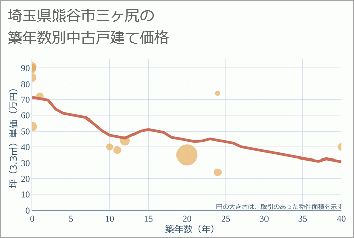 埼玉県熊谷市三ヶ尻の築年数別の中古戸建て坪単価