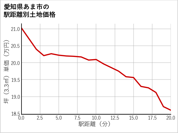 愛知県あま市森山の徒歩距離別の土地坪単価