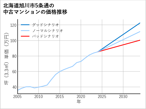 北海道旭川市5条通の中古マンション価格推移