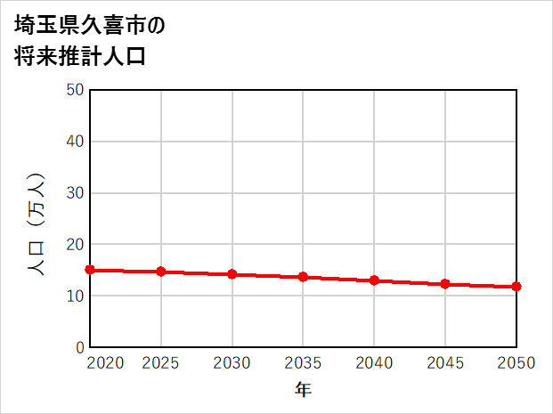 久喜市の将来推計人口