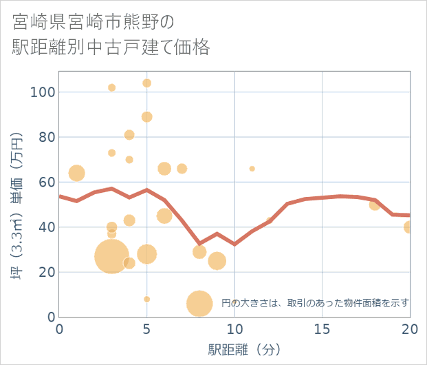 宮崎県宮崎市熊野の徒歩距離別の中古戸建て坪単価