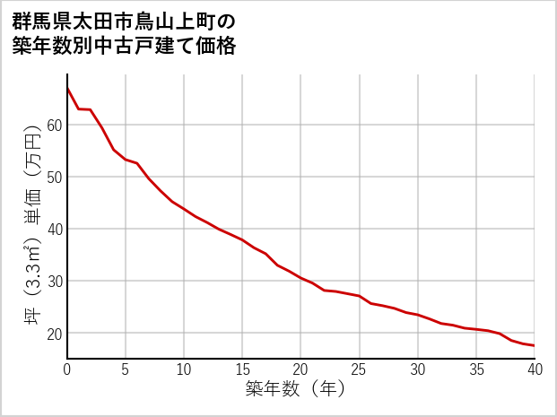 群馬県太田市鳥山上町の築年数別の中古戸建て坪単価