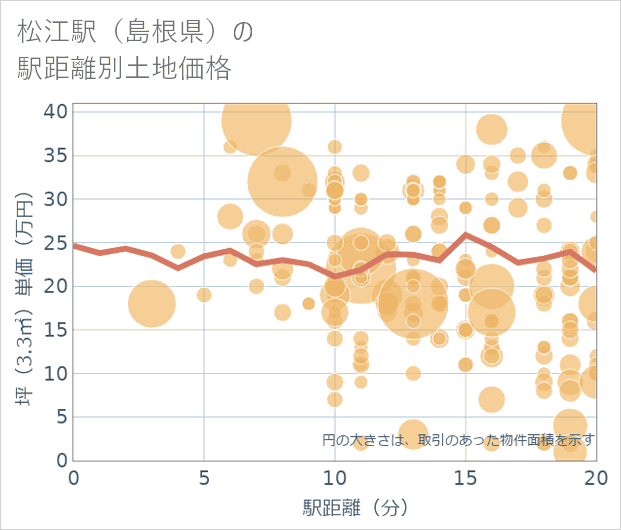 松江駅(島根県)の徒歩距離別の土地坪単価