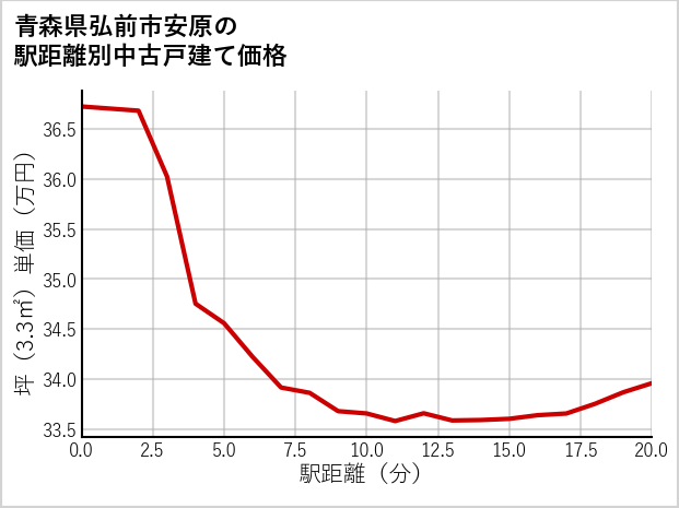 青森県弘前市安原の徒歩距離別の中古戸建て坪単価