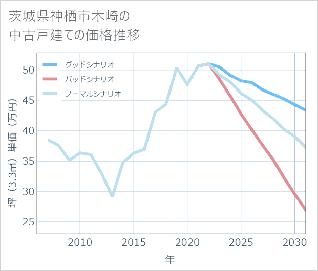 茨城県神栖市木崎の中古戸建て価格推移