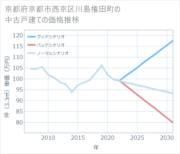 京都府京都市西京区川島権田町の中古戸建て価格推移