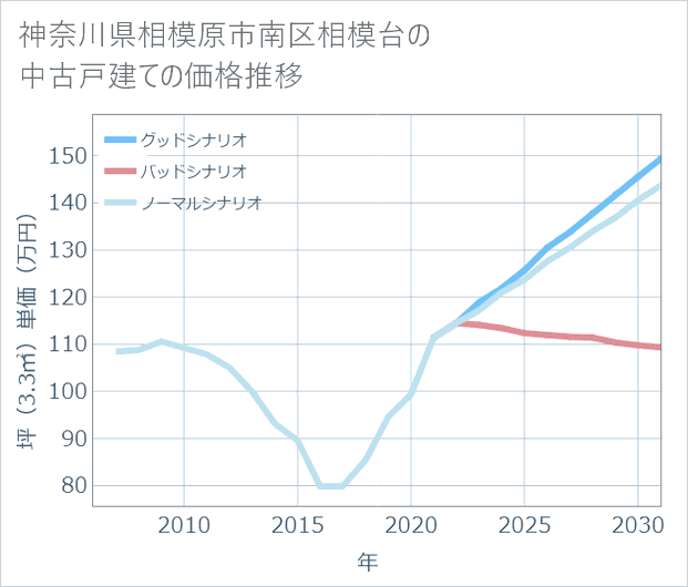 神奈川県相模原市南区相模台の中古戸建て価格推移