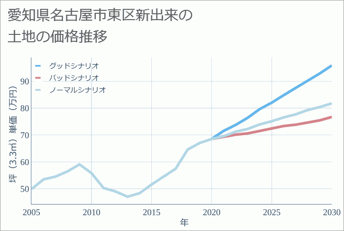 愛知県名古屋市東区新出来の土地価格推移