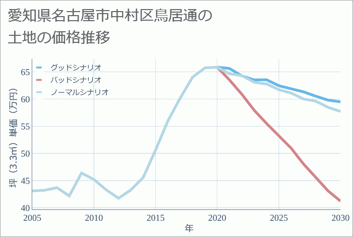愛知県名古屋市中村区鳥居通の土地価格推移
