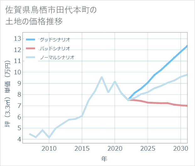 佐賀県鳥栖市田代本町の土地価格推移