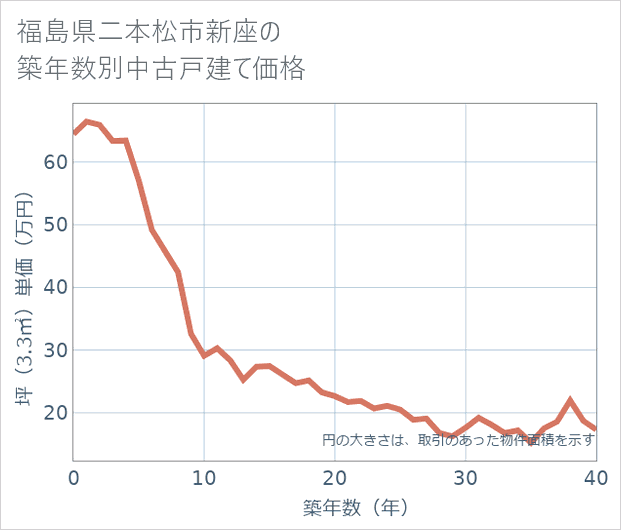 福島県二本松市新座の築年数別の中古戸建て坪単価