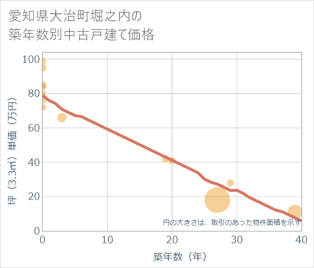 愛知県大治町堀之内の築年数別の中古戸建て坪単価