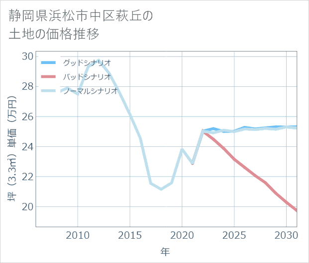 静岡県浜松市中区萩丘の土地価格推移