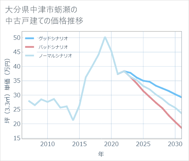 大分県中津市蛎瀬の中古戸建て価格推移