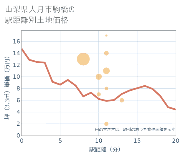 山梨県大月市駒橋の徒歩距離別の土地坪単価
