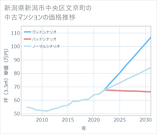 新潟県新潟市中央区文京町の中古マンション価格推移