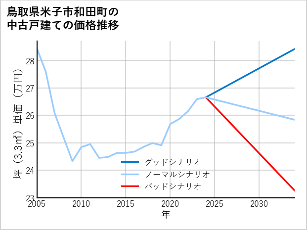 鳥取県米子市和田町の中古戸建て価格推移