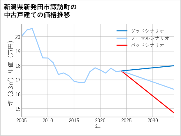 新潟県新発田市諏訪町の中古戸建て価格推移