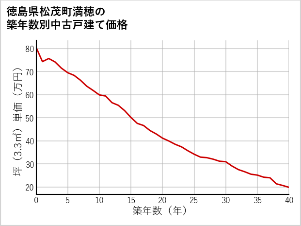 徳島県松茂町満穂の築年数別の中古戸建て坪単価