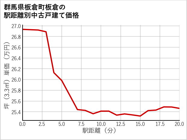 群馬県板倉町板倉の徒歩距離別の中古戸建て坪単価