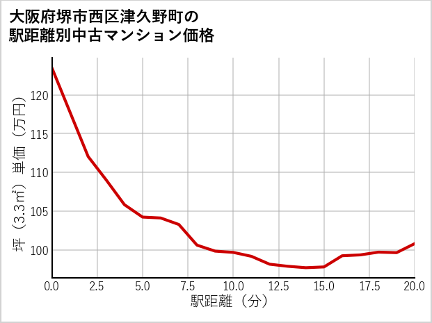 大阪府堺市西区津久野町の徒歩距離別の中古マンション坪単価