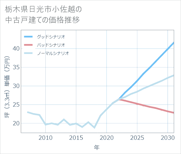 栃木県日光市小佐越の中古戸建て価格推移