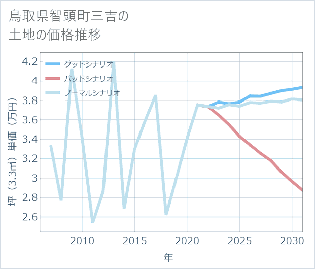鳥取県智頭町三吉の土地価格推移