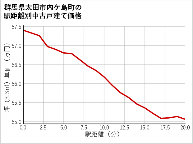 群馬県太田市内ケ島町の徒歩距離別の中古戸建て坪単価