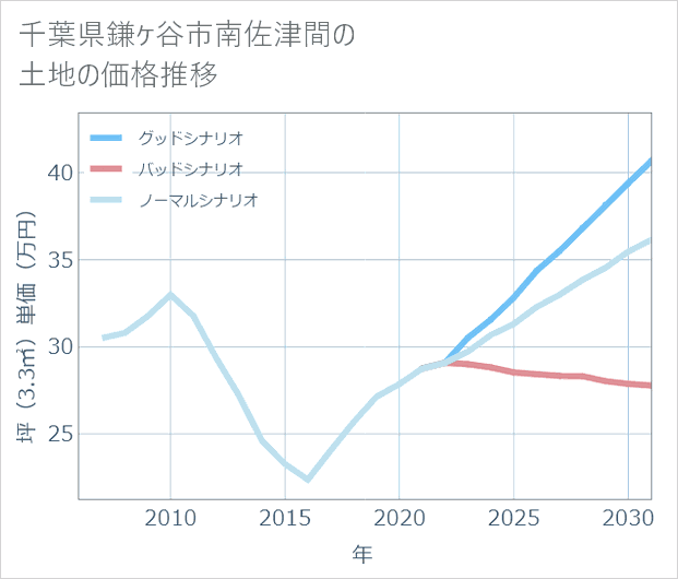 千葉県鎌ケ谷市南佐津間の土地価格推移