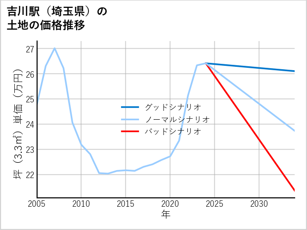 吉川駅（埼玉県）の土地価格推移