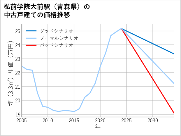 弘前学院大前駅（青森県）の中古戸建て価格推移
