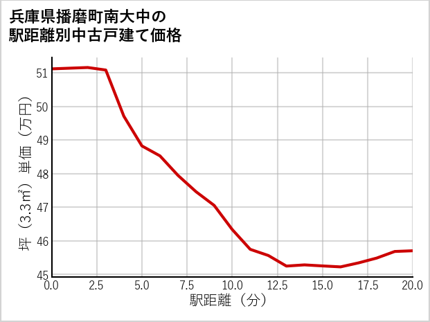 兵庫県播磨町南大中の徒歩距離別の中古戸建て坪単価