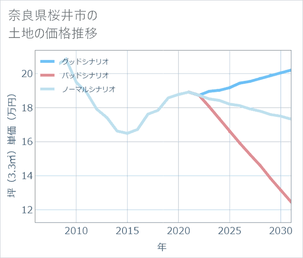 奈良県桜井市の土地価格推移