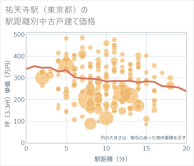 祐天寺駅(東京都)の徒歩距離別の中古戸建て坪単価