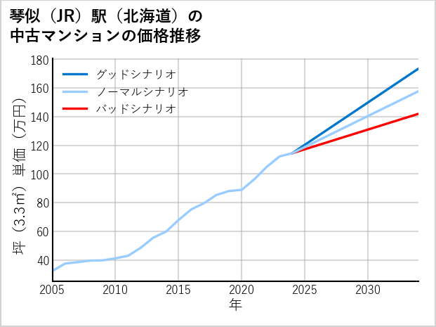 琴似駅（北海道）の中古マンション価格推移