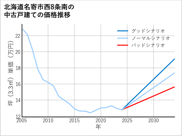 北海道名寄市西8条南の中古戸建て価格推移