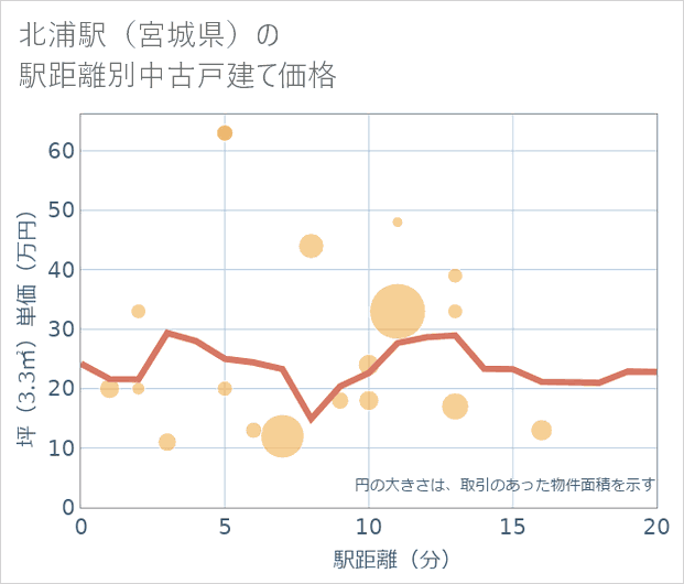 北浦駅(宮城県)の徒歩距離別の中古戸建て坪単価