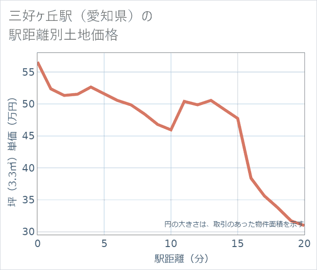 三好ケ丘駅(愛知県)の徒歩距離別の土地坪単価