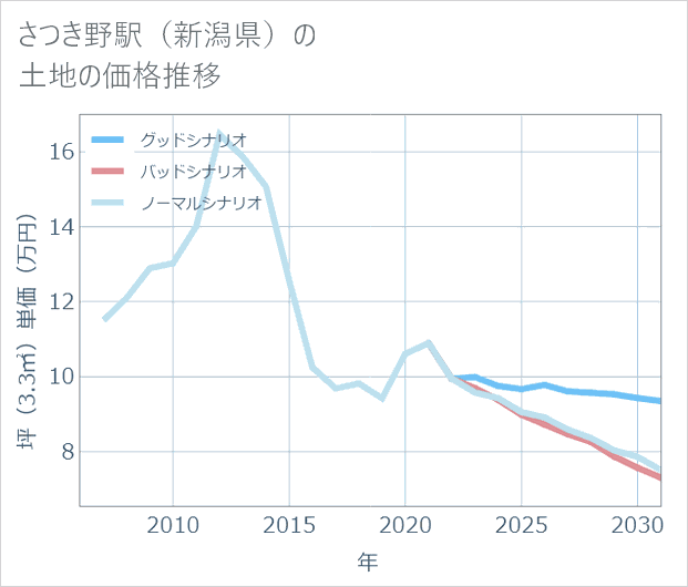 さつき野駅(新潟県)の土地価格推移