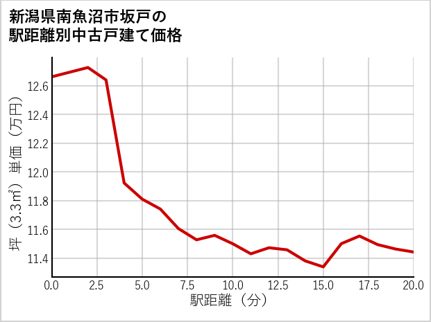 新潟県南魚沼市坂戸の徒歩距離別の中古戸建て坪単価