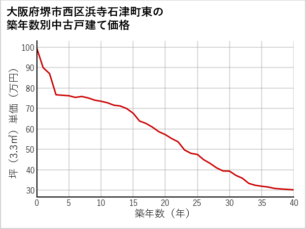 大阪府堺市西区浜寺石津町東の築年数別の中古戸建て坪単価