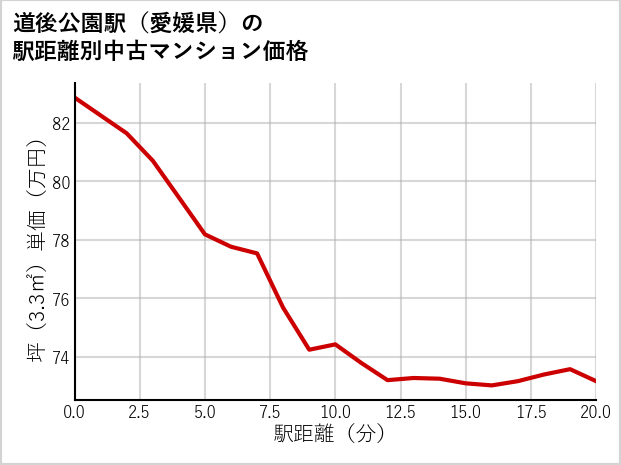 道後公園駅（愛媛県）の徒歩距離別の中古マンション坪単価