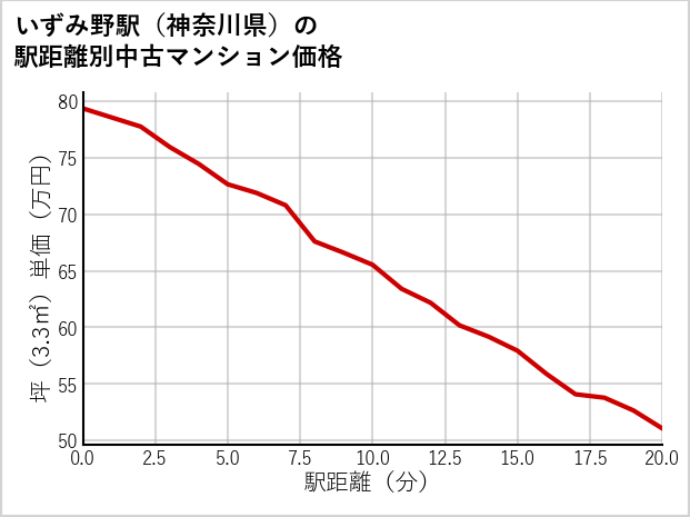 いずみ野駅（神奈川県）の徒歩距離別の中古マンション坪単価