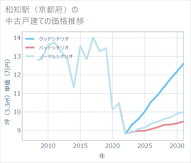 和知駅(京都府)の中古戸建て価格推移