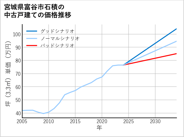 宮城県富谷市石積の中古戸建て価格推移