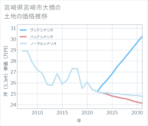 宮崎県宮崎市大橋の土地価格推移