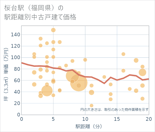 桜台駅(福岡県)の徒歩距離別の中古戸建て坪単価