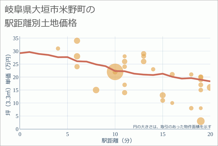 岐阜県大垣市米野町の徒歩距離別の土地坪単価